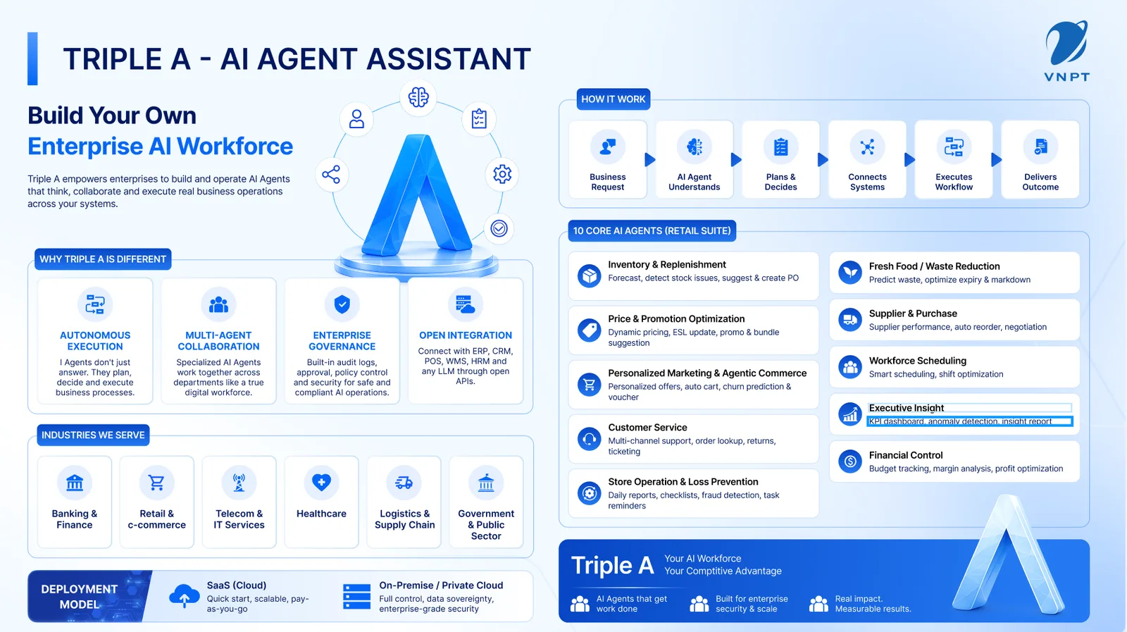 Triple A - AI Agent Assistant AI agent workflow